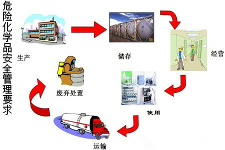 危險品運輸企業(yè)帶您了解:《廣州市危險化學品安全管理規(guī)定》全文