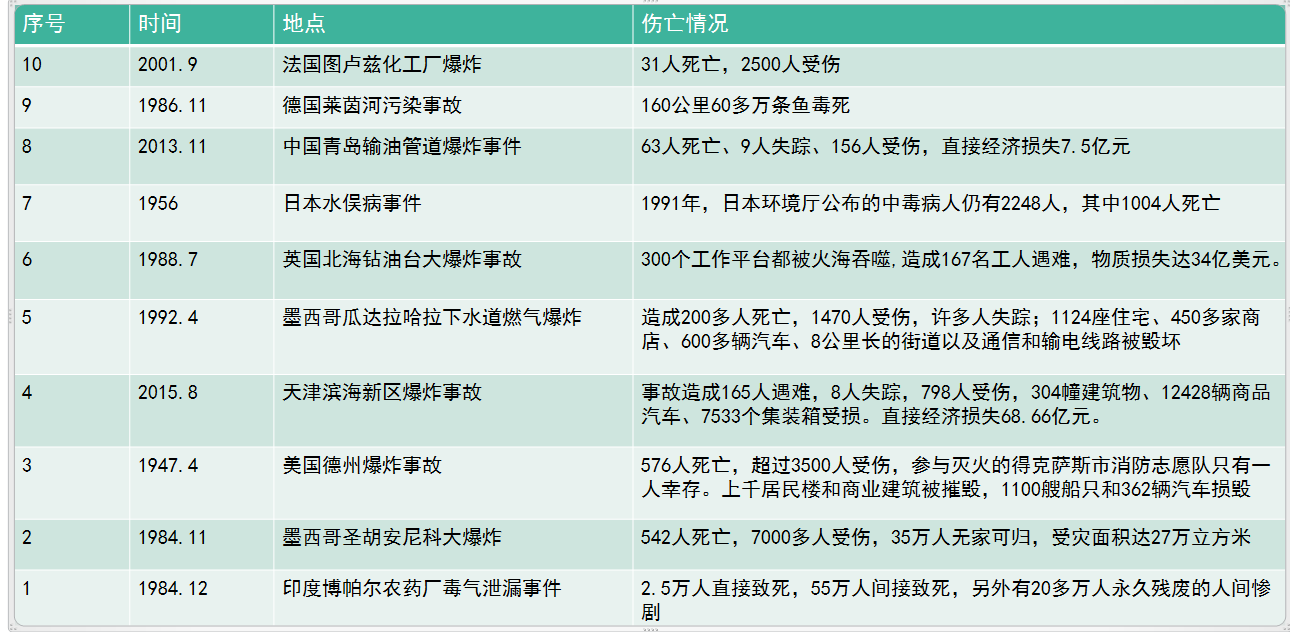 全球十大化工事故