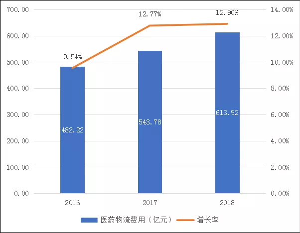 2016-2018年我國醫(yī)藥物流總費用