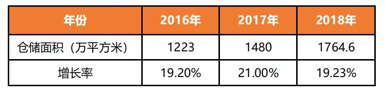 2016-2018年我國醫(yī)藥物流倉儲面積