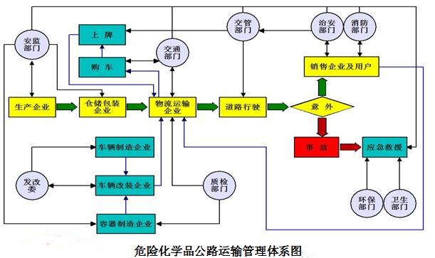 危險化學(xué)品公路運輸體系圖.png