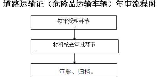 危險(xiǎn)貨物運(yùn)輸車輛審核流程.png